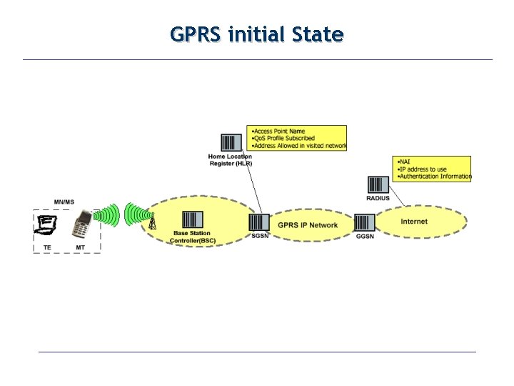 GPRS initial State 
