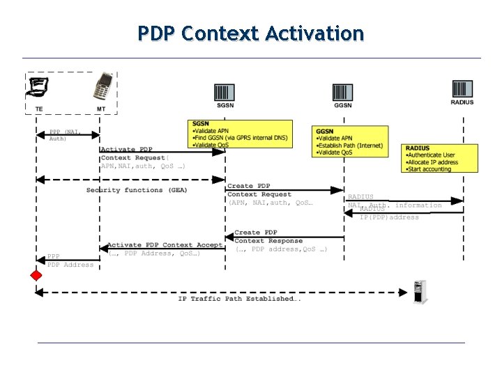 PDP Context Activation PDP Context Activation