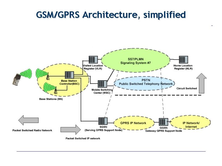 GSM/GPRS Architecture, simplified 