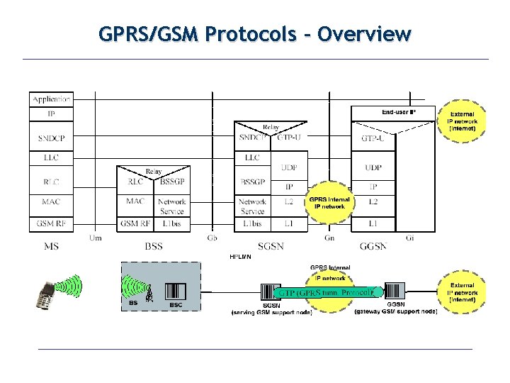 GPRS/GSM Protocols - Overview 