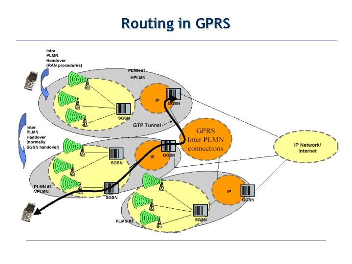 Routing in GPRS 