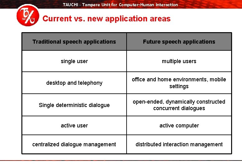 TAUCHI – Tampere Unit for Computer-Human Interaction Current vs. new application areas Traditional speech