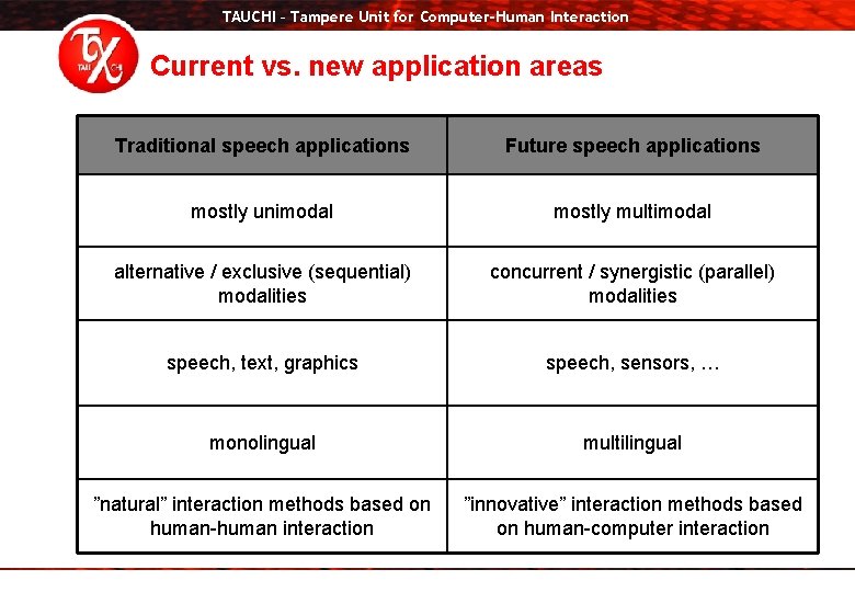 TAUCHI – Tampere Unit for Computer-Human Interaction Current vs. new application areas Traditional speech