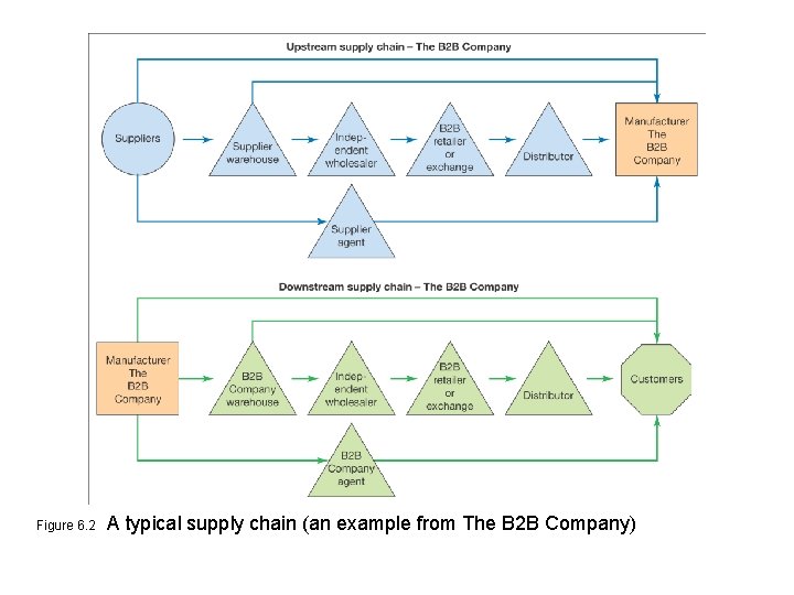 Figure 6. 2 A typical supply chain (an example from The B 2 B