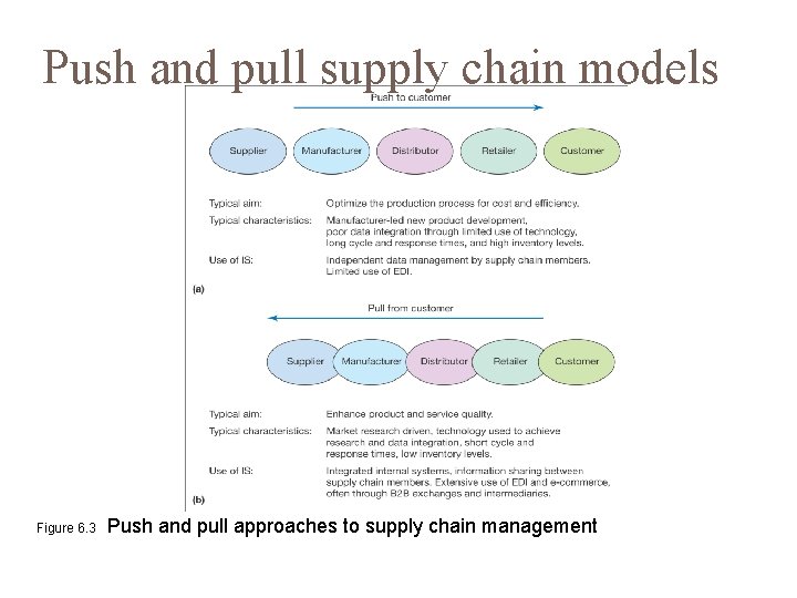 Push and pull supply chain models Figure 6. 3 Push and pull approaches to