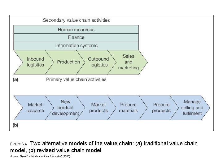 Two alternative models of the value chain: (a) traditional value chain model, (b) revised