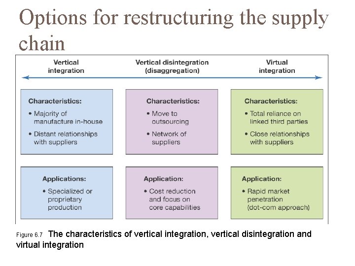 Options for restructuring the supply chain The characteristics of vertical integration, vertical disintegration and