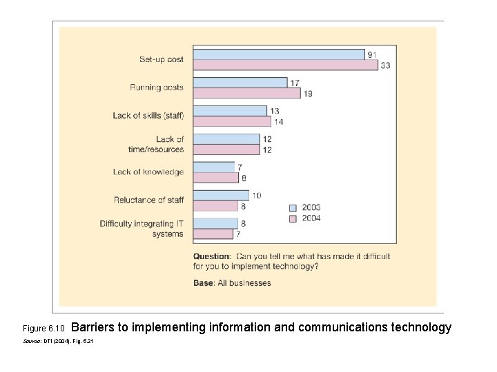 Figure 6. 10 Barriers to implementing information and communications technology Source: DTI (2004), Fig.