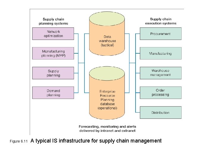 Figure 6. 11 A typical IS infrastructure for supply chain management 