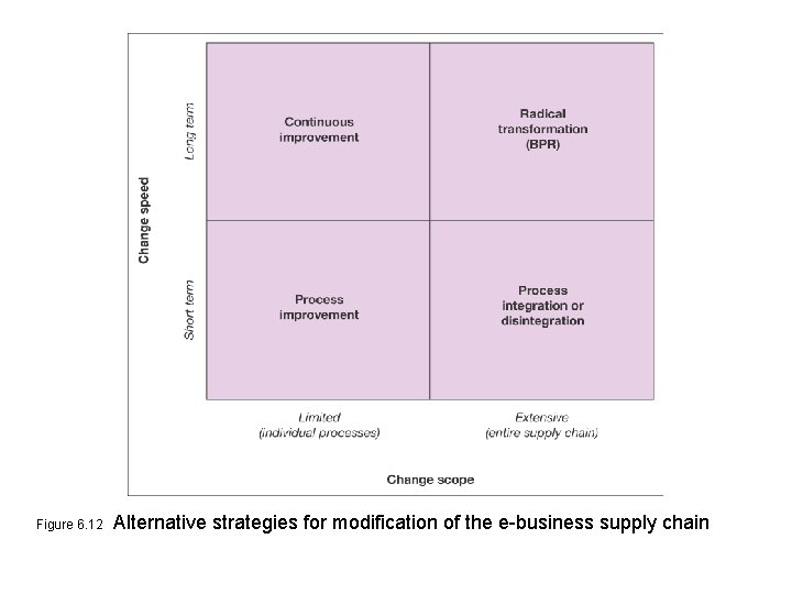 Figure 6. 12 Alternative strategies for modification of the e-business supply chain 