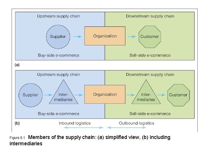 Members of the supply chain: (a) simplified view, (b) including intermediaries Figure 6. 1