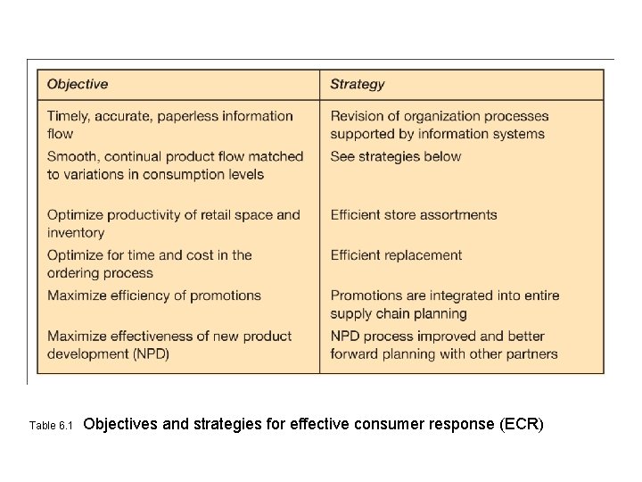 Table 6. 1 Objectives and strategies for effective consumer response (ECR) 