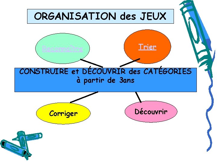 ORGANISATION des JEUX Reconnaître Trier CONSTRUIRE et DÉCOUVRIR des CATÉGORIES à partir de 3