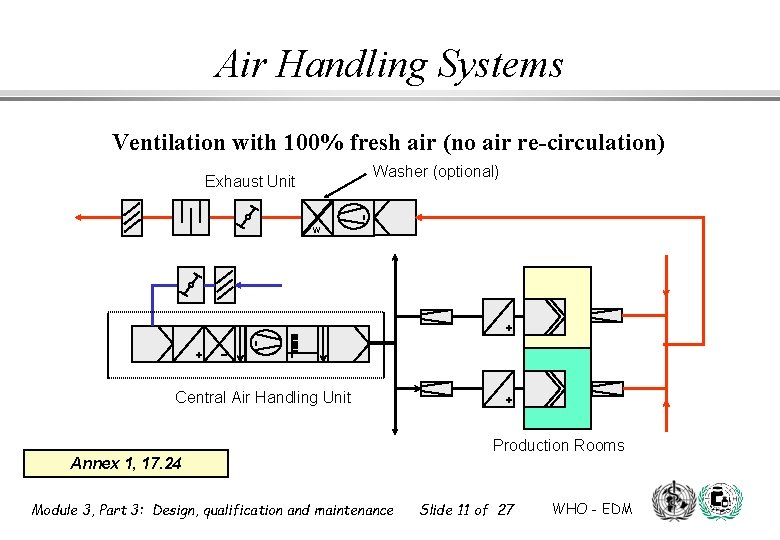 Air Handling Systems Ventilation with 100% fresh air (no air re-circulation) Washer (optional) Exhaust Air Handling Systems Ventilation with 100% fresh air (no air re-circulation) Washer (optional) Exhaust