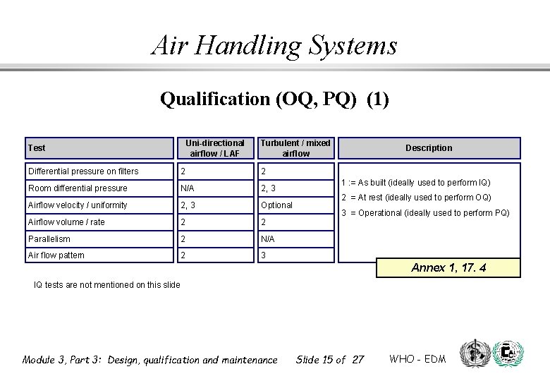Air Handling Systems Qualification (OQ, PQ) (1) Uni-directional airflow / LAF Test Turbulent / Air Handling Systems Qualification (OQ, PQ) (1) Uni-directional airflow / LAF Test Turbulent /