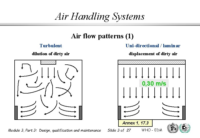 Air Handling Systems Air flow patterns (1) Turbulent Uni-directional / laminar dilution of dirty Air Handling Systems Air flow patterns (1) Turbulent Uni-directional / laminar dilution of dirty
