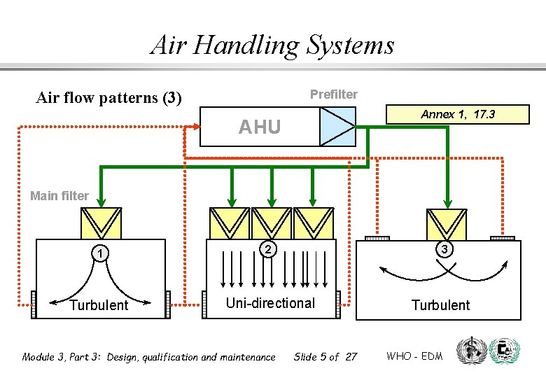 Air Handling Systems Prefilter Air flow patterns (3) Annex 1, 17. 3 AHU Main Air Handling Systems Prefilter Air flow patterns (3) Annex 1, 17. 3 AHU Main