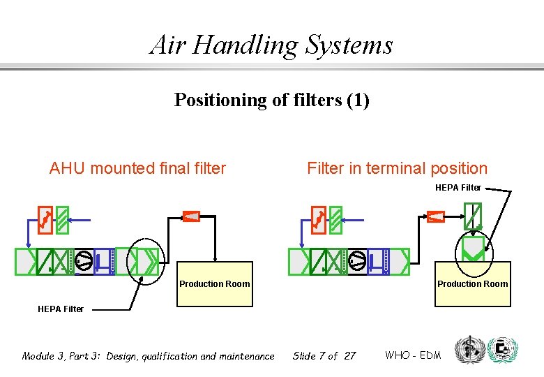 Air Handling Systems Positioning of filters (1) AHU mounted final filter Filter in terminal Air Handling Systems Positioning of filters (1) AHU mounted final filter Filter in terminal