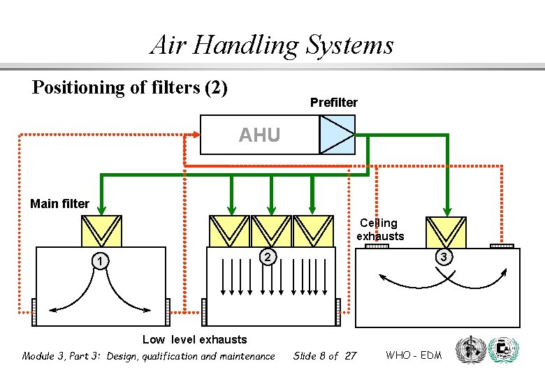 Air Handling Systems Positioning of filters (2) Prefilter AHU Main filter Ceiling exhausts 2 Air Handling Systems Positioning of filters (2) Prefilter AHU Main filter Ceiling exhausts 2