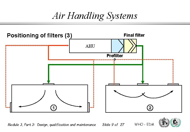 Air Handling Systems Positioning of filters (3) Final filter AHU Prefilter 1 Module 3, Air Handling Systems Positioning of filters (3) Final filter AHU Prefilter 1 Module 3,