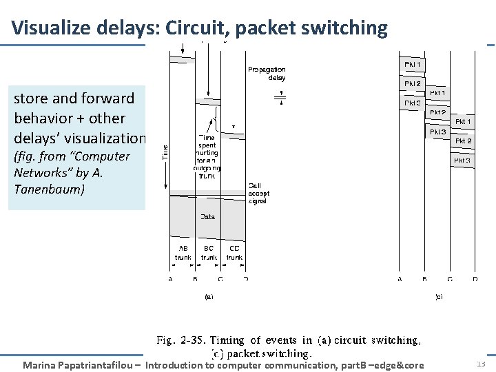 Visualize delays: Circuit, packet switching store and forward behavior + other delays’ visualization (fig.