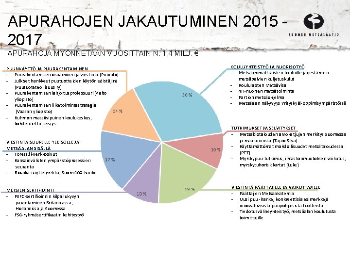 APURAHOJEN JAKAUTUMINEN 2015 2017 APURAHOJA MYÖNNETÄÄN VUOSITTAIN N. 1, 4 MILJ. € PUUNKÄYTTÖ JA