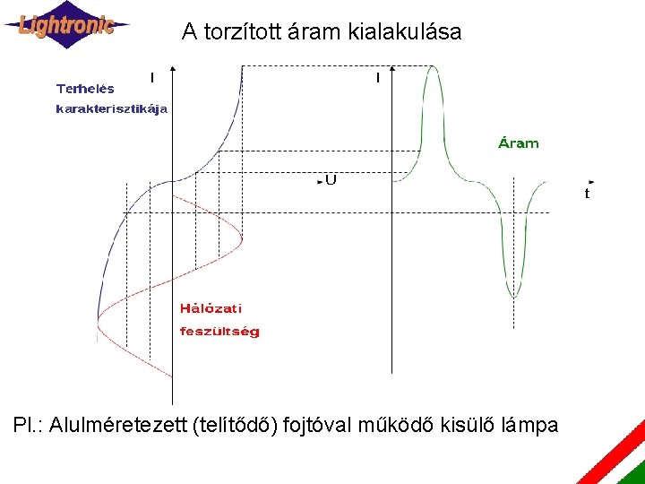 A torzított áram kialakulása Pl. : Alulméretezett (telítődő) fojtóval működő kisülő lámpa 