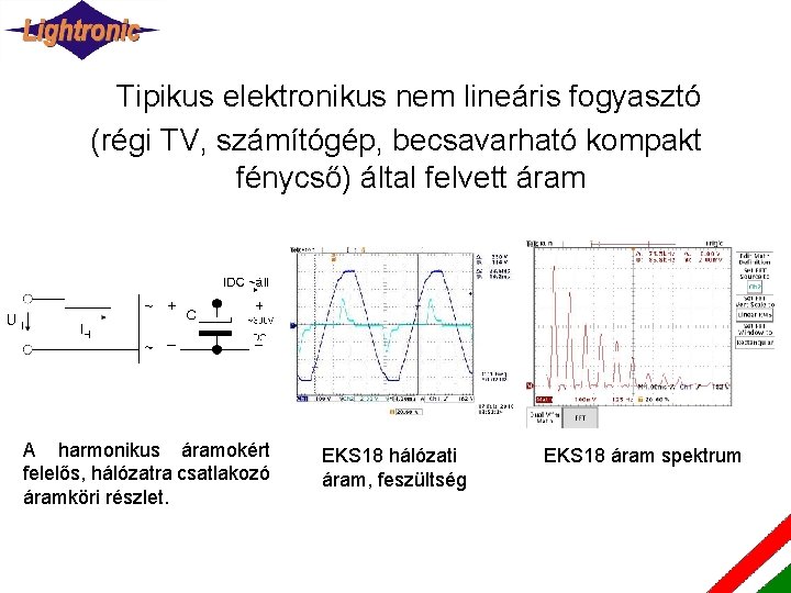 Tipikus elektronikus nem lineáris fogyasztó (régi TV, számítógép, becsavarható kompakt fénycső) által felvett áram