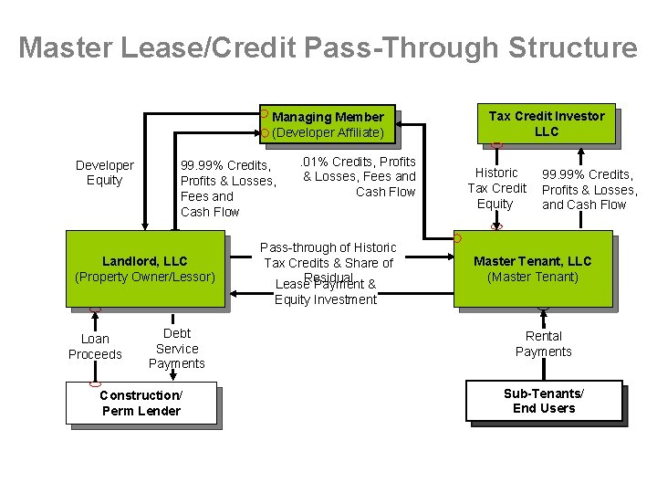 Master Lease/Credit Pass-Through Structure Managing Member (Developer Affiliate) Developer Equity 99. 99% Credits, Profits