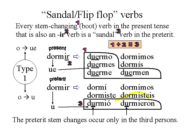 “Sandal/Flip flop” verbs Every stem-changing (boot) verb in the present tense that is also