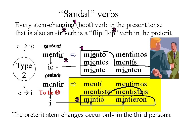 “Sandal” verbs Every stem-changing (boot) verb in the present tense that is also an