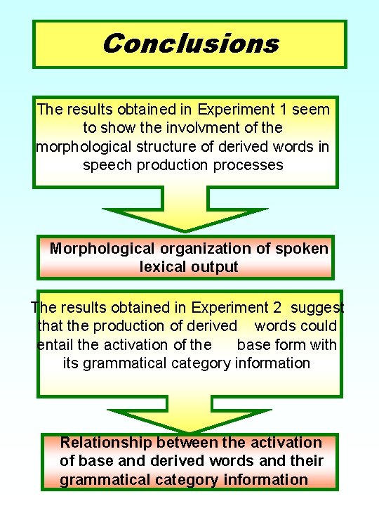 Conclusions The results obtained in Experiment 1 seem to show the involvment of the