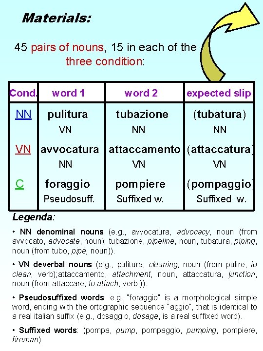 Materials: 45 pairs of nouns, 15 in each of the three condition: Cond. word