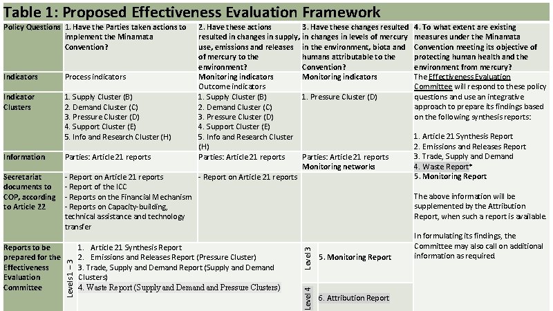Table 1: Proposed Effectiveness Evaluation Framework Process indicators Information Parties: Article 21 reports Secretariat