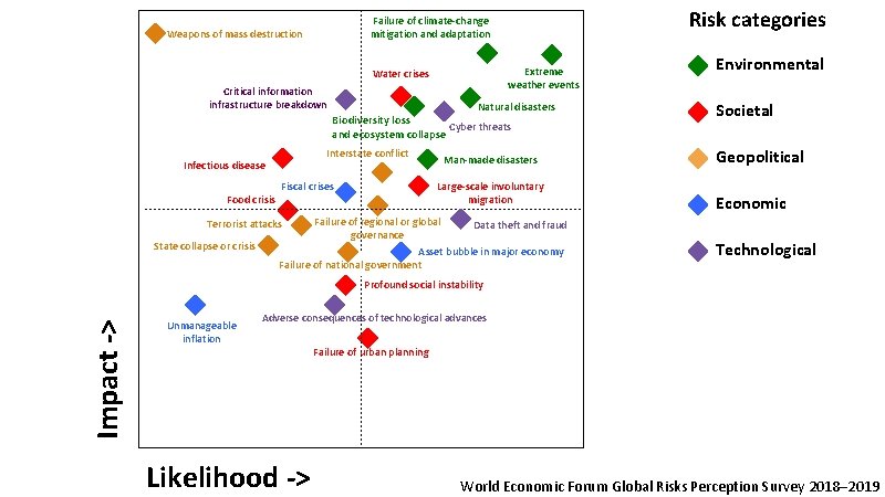 Risk categories Failure of climate-change mitigation and adaptation Weapons of mass destruction Extreme weather