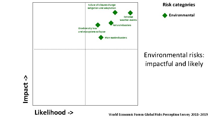 Risk categories Failure of climate-change mitigation and adaptation Extreme weather events Biodiversity loss and