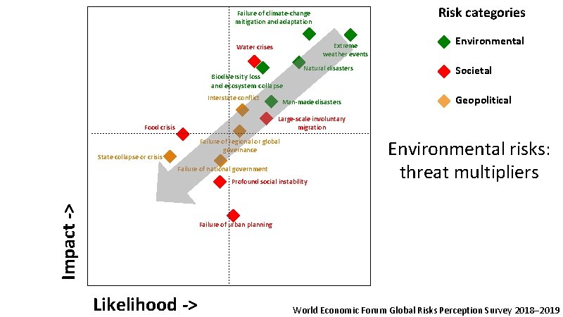 Risk categories Failure of climate-change mitigation and adaptation Extreme weather events Water crises Biodiversity