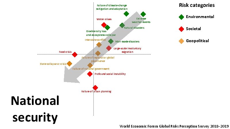Risk categories Failure of climate-change mitigation and adaptation Extreme weather events Water crises Biodiversity