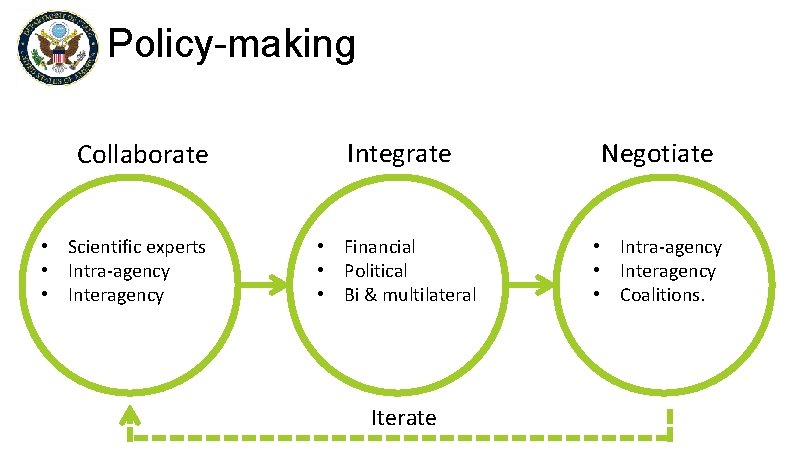 Policy-making Collaborate • Scientific experts • Understand the Intra-agency • Interagency connections Integrate Negotiate