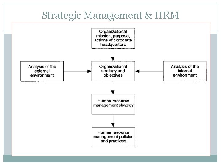 Strategic Management & HRM 