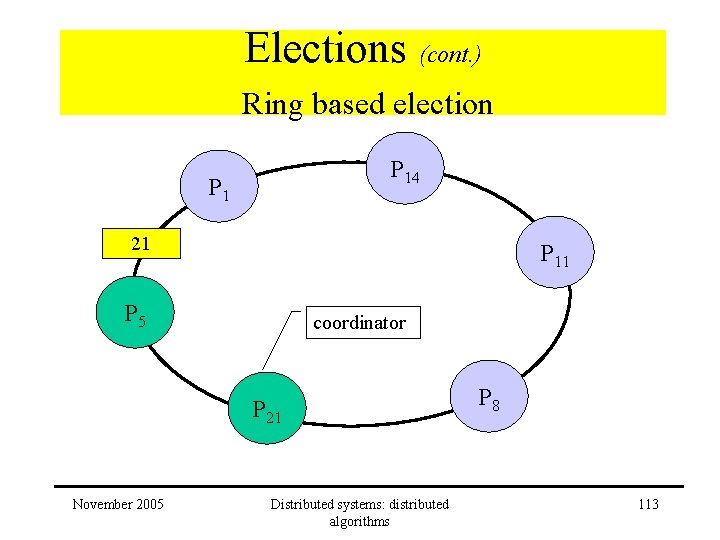 Elections (cont. ) Ring based election P 14 P 1 21 P 11 P