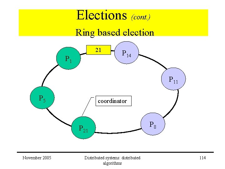 Elections (cont. ) Ring based election 21 P 14 P 11 P 5 coordinator