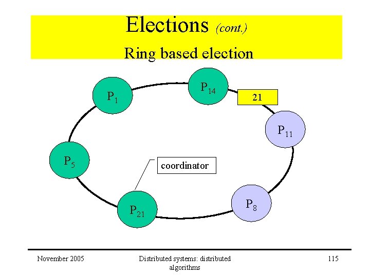 Elections (cont. ) Ring based election P 14 P 1 21 P 11 P