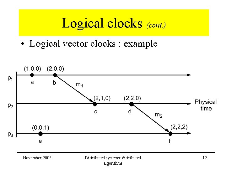 Logical clocks (cont. ) • Logical vector clocks : example November 2005 Distributed systems: