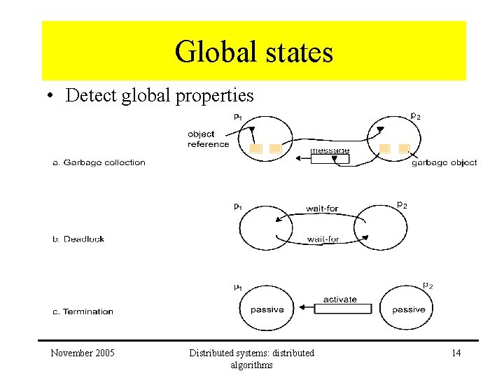 Global states • Detect global properties November 2005 Distributed systems: distributed algorithms 14 