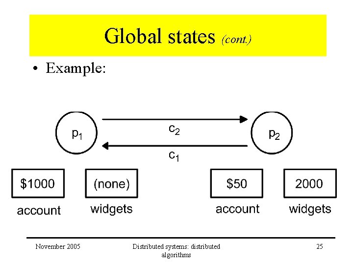 Global states (cont. ) • Example: November 2005 Distributed systems: distributed algorithms 25 