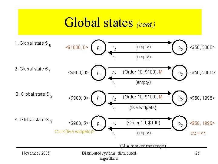 Global states (cont. ) 1. Global state S 0 2. Global state S 1