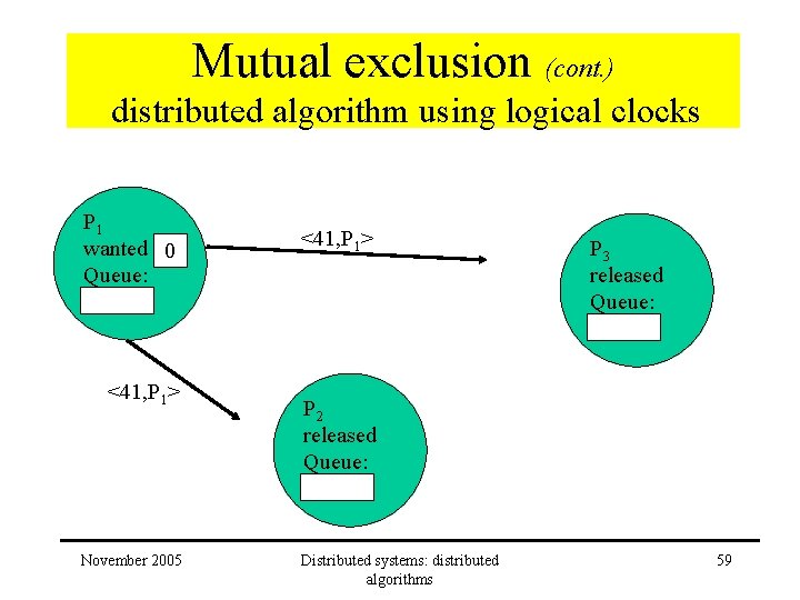 Mutual exclusion (cont. ) distributed algorithm using logical clocks P 1 wanted 0 Queue: