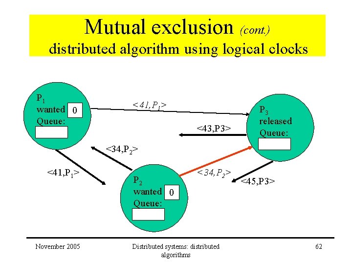 Mutual exclusion (cont. ) distributed algorithm using logical clocks P 1 wanted 0 Queue: