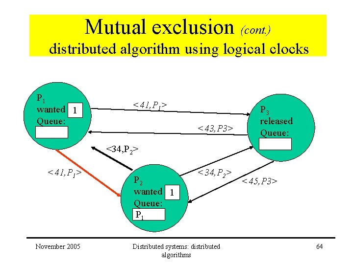Mutual exclusion (cont. ) distributed algorithm using logical clocks P 1 wanted 1 Queue: